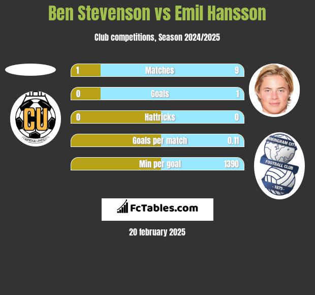 Ben Stevenson vs Emil Hansson h2h player stats