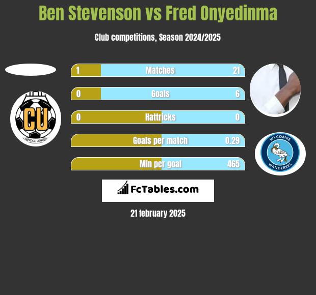 Ben Stevenson vs Fred Onyedinma h2h player stats