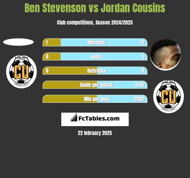 Ben Stevenson vs Jordan Cousins h2h player stats