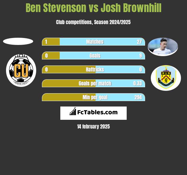 Ben Stevenson vs Josh Brownhill h2h player stats