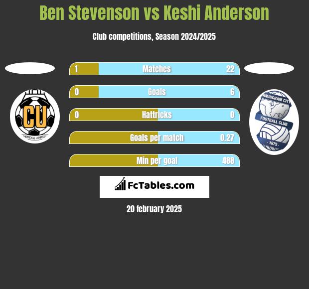 Ben Stevenson vs Keshi Anderson h2h player stats