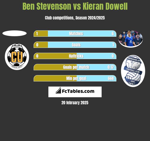 Ben Stevenson vs Kieran Dowell h2h player stats