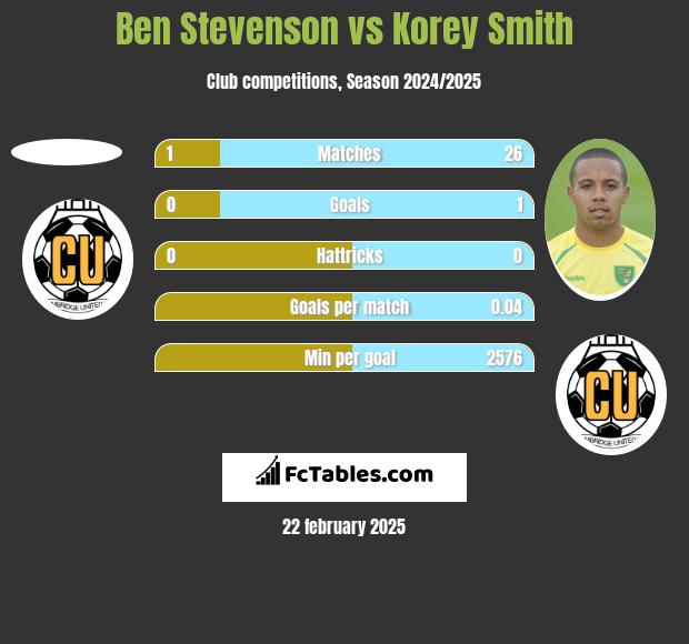 Ben Stevenson vs Korey Smith h2h player stats