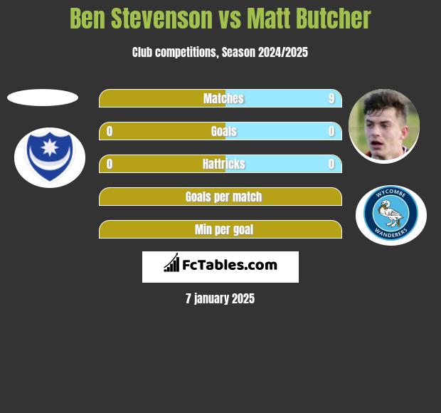 Ben Stevenson vs Matt Butcher h2h player stats