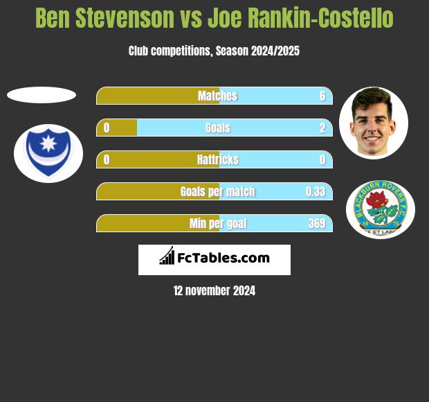 Ben Stevenson vs Joe Rankin-Costello h2h player stats