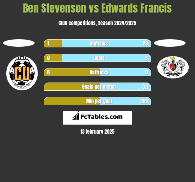 Ben Stevenson vs Edwards Francis h2h player stats