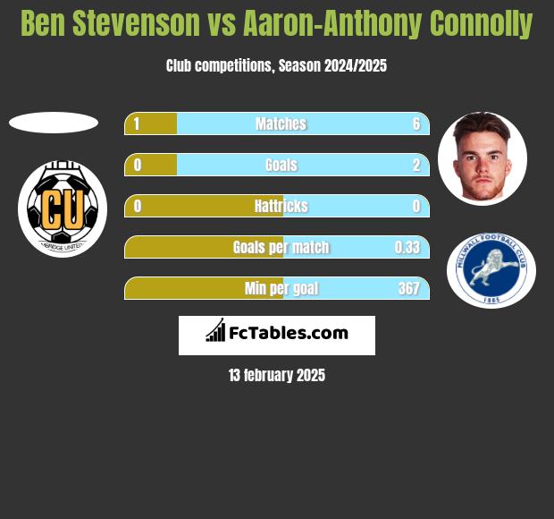 Ben Stevenson vs Aaron-Anthony Connolly h2h player stats