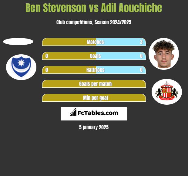 Ben Stevenson vs Adil Aouchiche h2h player stats