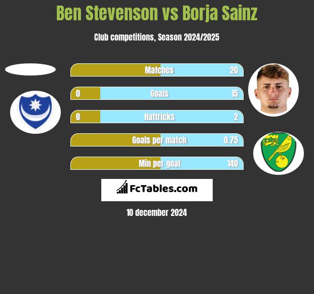 Ben Stevenson vs Borja Sainz h2h player stats