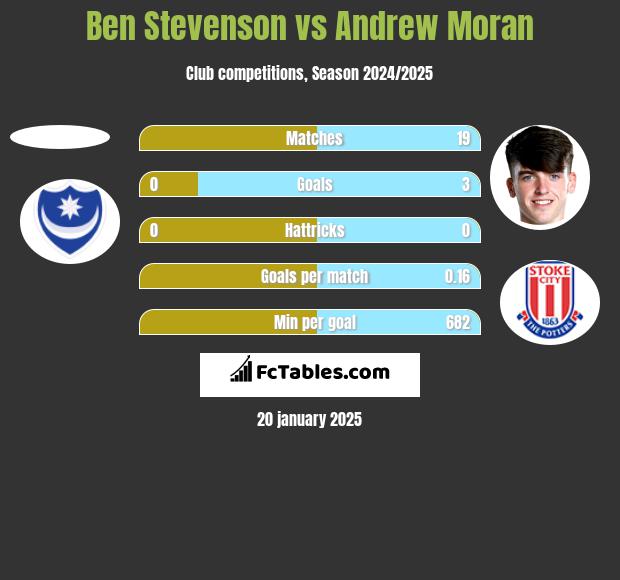 Ben Stevenson vs Andrew Moran h2h player stats