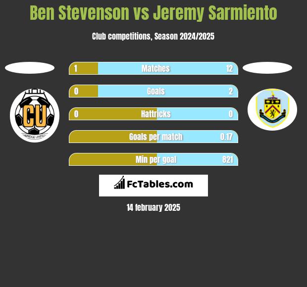 Ben Stevenson vs Jeremy Sarmiento h2h player stats