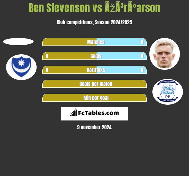 Ben Stevenson vs ÃžÃ³rÃ°arson h2h player stats