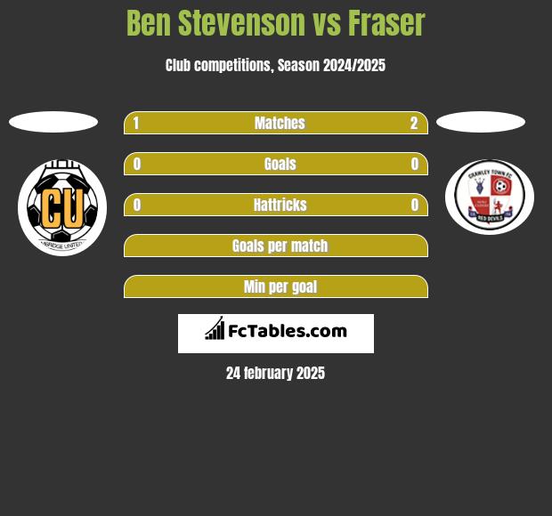 Ben Stevenson vs Fraser h2h player stats