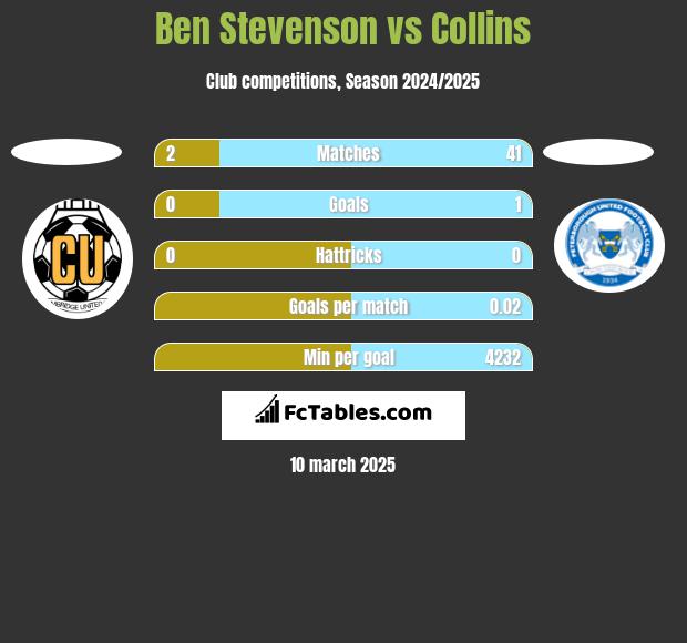 Ben Stevenson vs Collins h2h player stats