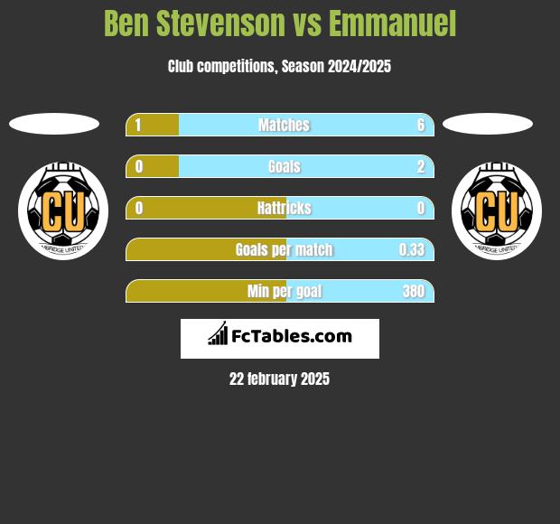 Ben Stevenson vs Emmanuel h2h player stats