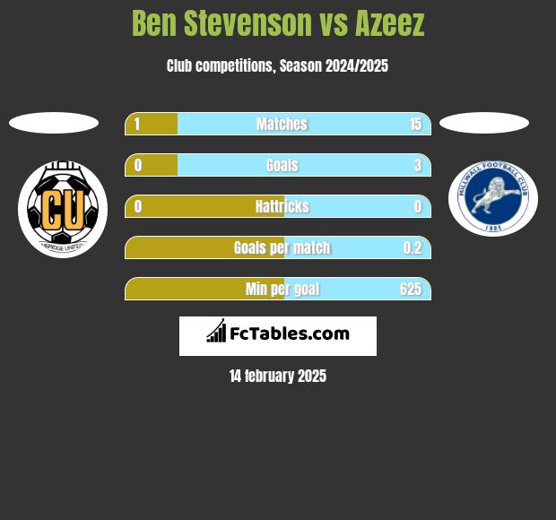 Ben Stevenson vs Azeez h2h player stats