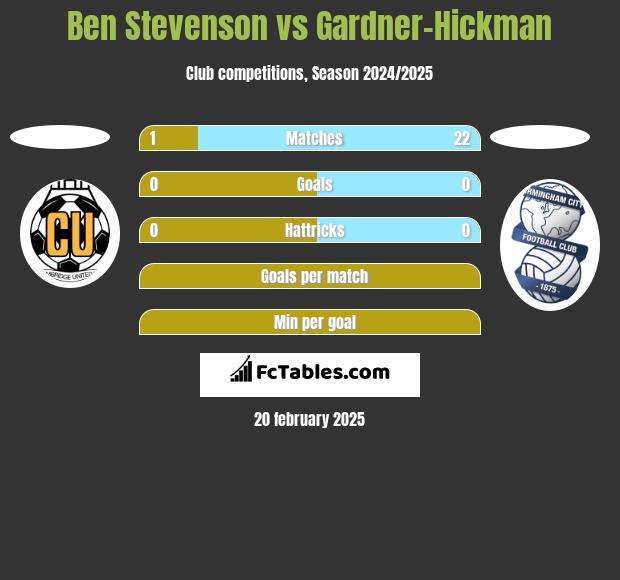 Ben Stevenson vs Gardner-Hickman h2h player stats