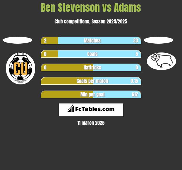 Ben Stevenson vs Adams h2h player stats