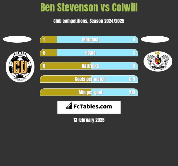 Ben Stevenson vs Colwill h2h player stats