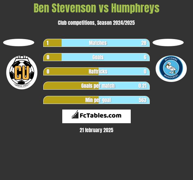 Ben Stevenson vs Humphreys h2h player stats