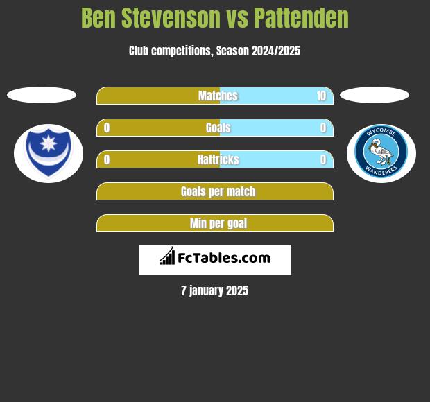 Ben Stevenson vs Pattenden h2h player stats