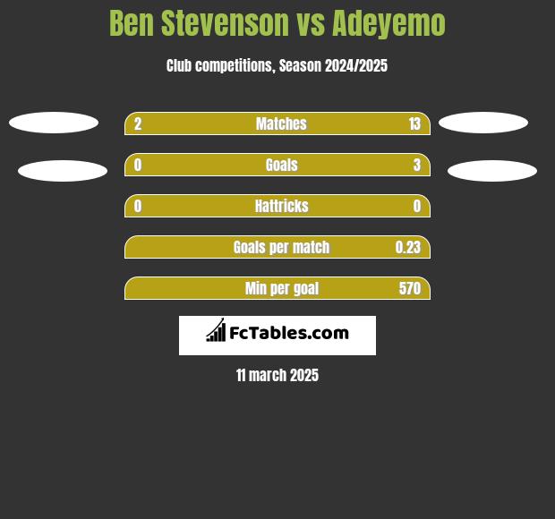 Ben Stevenson vs Adeyemo h2h player stats