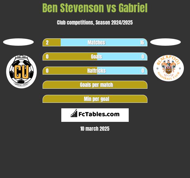 Ben Stevenson vs Gabriel h2h player stats