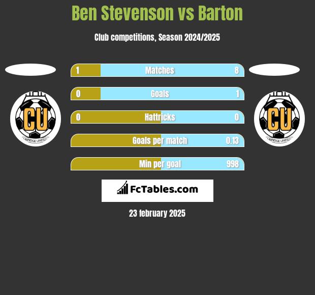 Ben Stevenson vs Barton h2h player stats