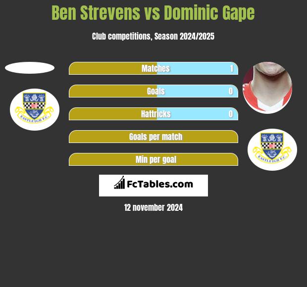 Ben Strevens vs Dominic Gape h2h player stats