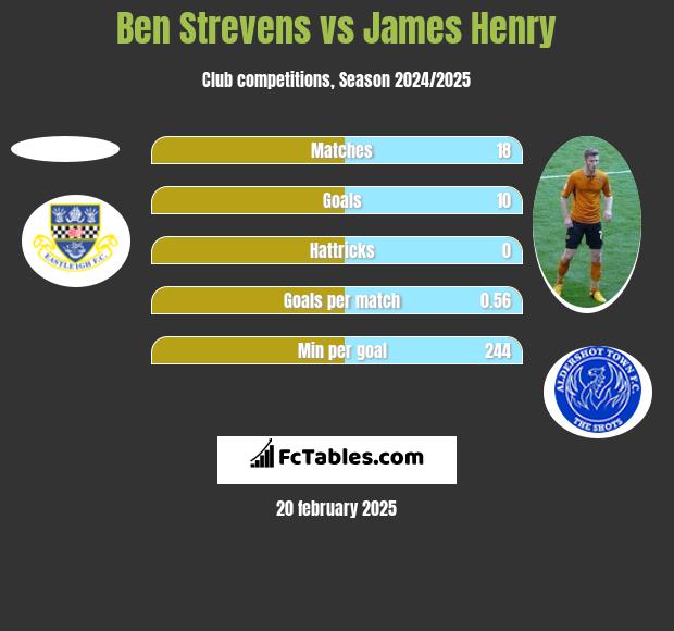 Ben Strevens vs James Henry h2h player stats