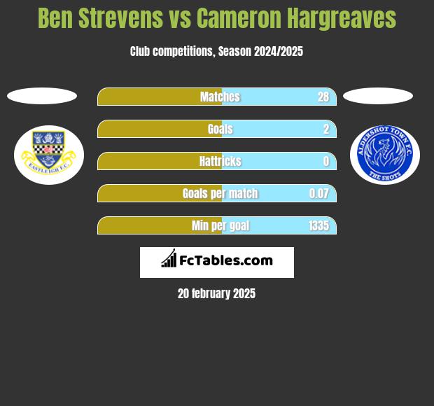 Ben Strevens vs Cameron Hargreaves h2h player stats