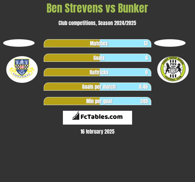 Ben Strevens vs Bunker h2h player stats