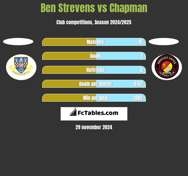 Ben Strevens vs Chapman h2h player stats