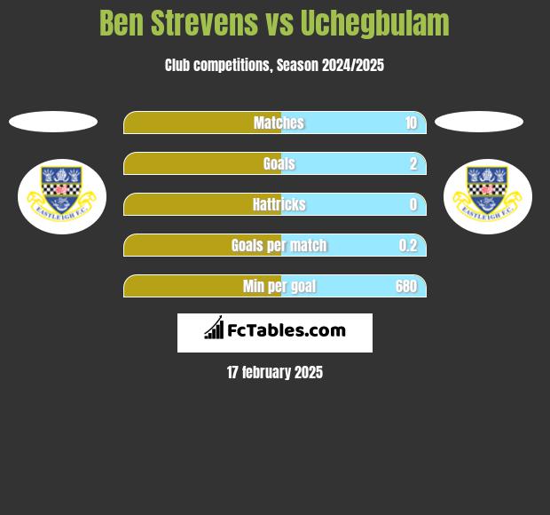 Ben Strevens vs Uchegbulam h2h player stats