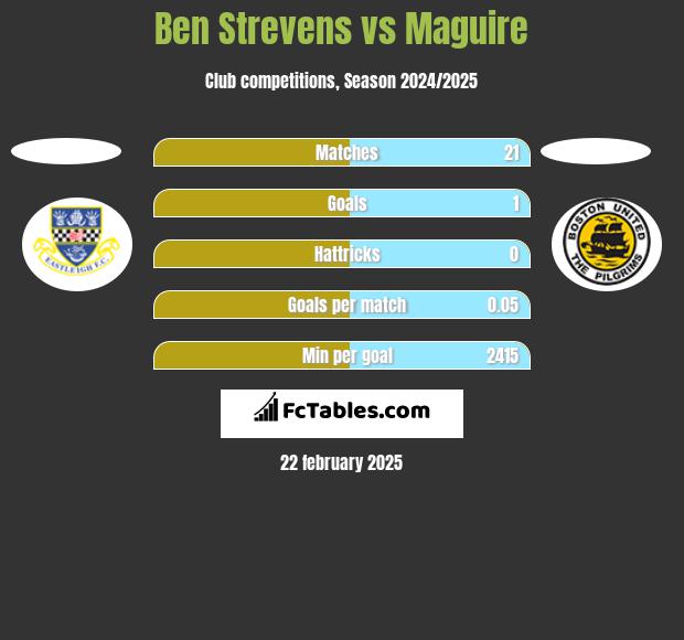 Ben Strevens vs Maguire h2h player stats