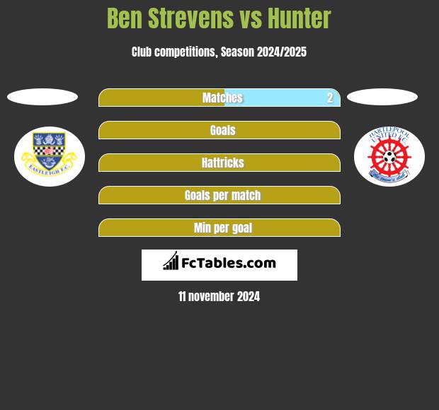 Ben Strevens vs Hunter h2h player stats