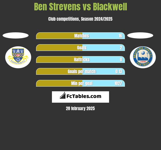 Ben Strevens vs Blackwell h2h player stats