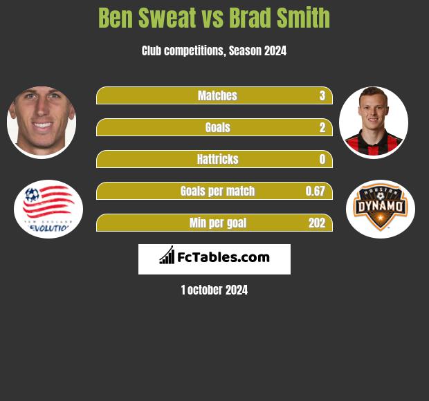 Ben Sweat vs Brad Smith h2h player stats