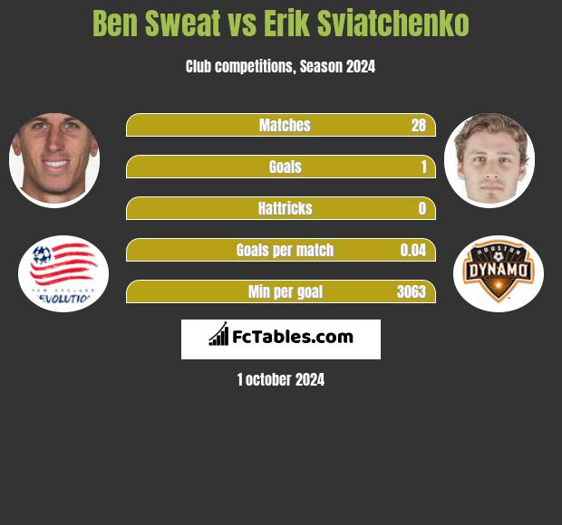 Ben Sweat vs Erik Swiatczenko h2h player stats