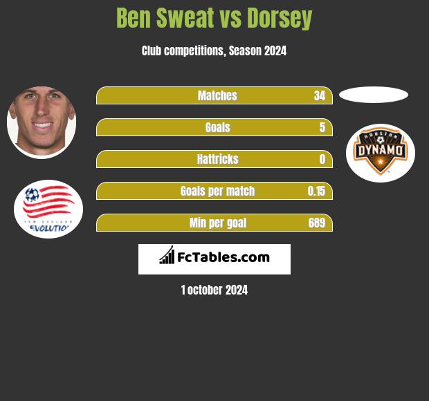 Ben Sweat vs Dorsey h2h player stats