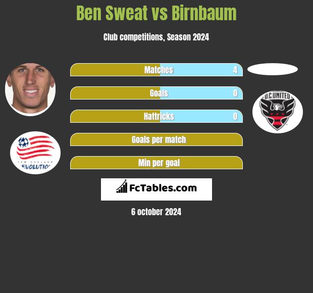 Ben Sweat vs Birnbaum h2h player stats