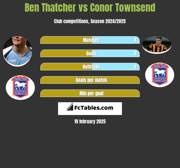 Ben Thatcher vs Conor Townsend h2h player stats