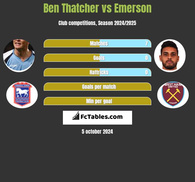 Ben Thatcher vs Emerson h2h player stats