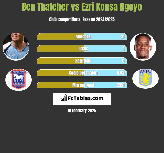 Ben Thatcher vs Ezri Konsa Ngoyo h2h player stats