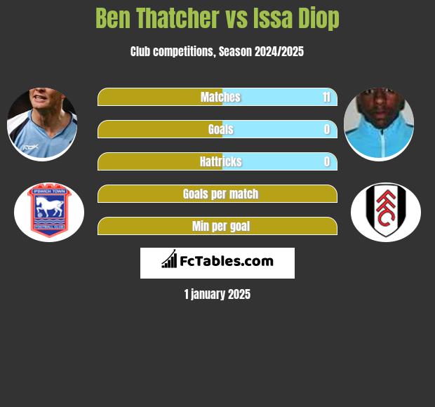 Ben Thatcher vs Issa Diop h2h player stats