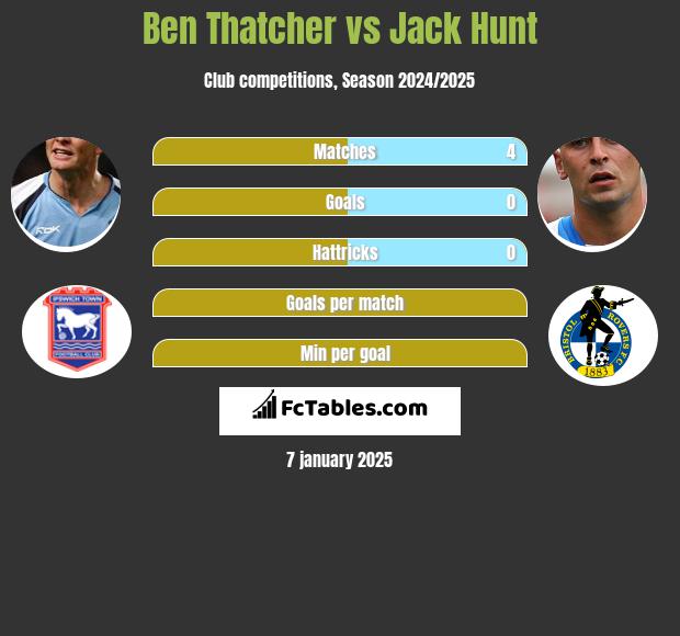 Ben Thatcher vs Jack Hunt h2h player stats