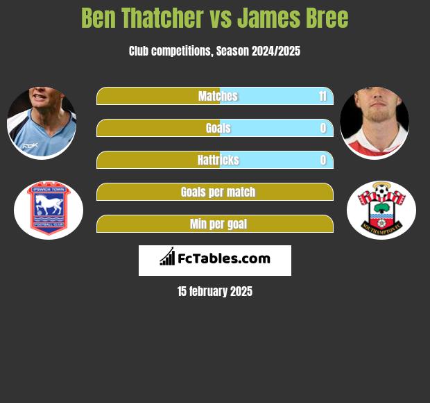 Ben Thatcher vs James Bree h2h player stats