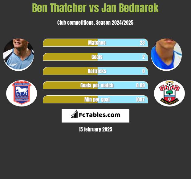 Ben Thatcher vs Jan Bednarek h2h player stats