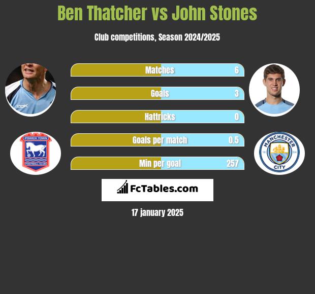 Ben Thatcher vs John Stones h2h player stats