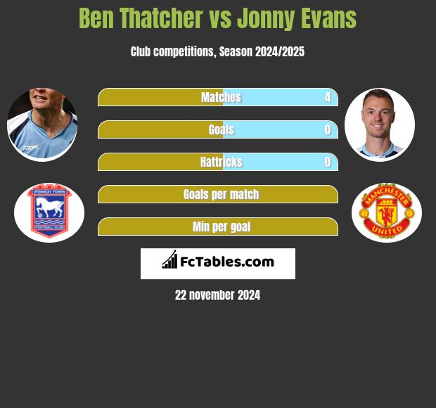 Ben Thatcher vs Jonny Evans h2h player stats